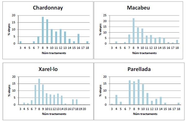 num tractaments per varietat