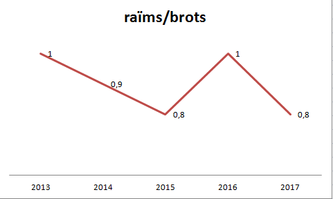 raïïms_brots_2017