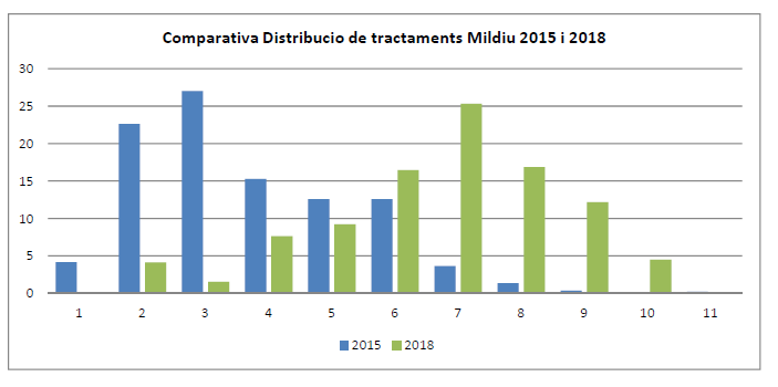 MILDIU 2015 - 2018